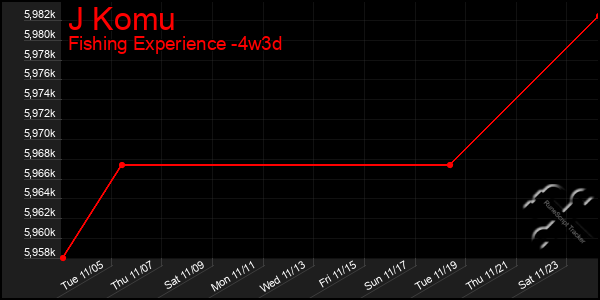 Last 31 Days Graph of J Komu