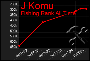 Total Graph of J Komu