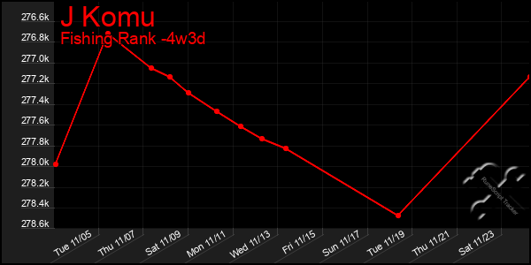 Last 31 Days Graph of J Komu