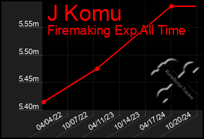 Total Graph of J Komu