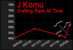 Total Graph of J Komu