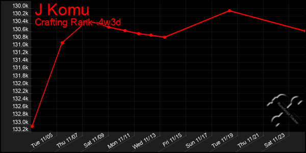 Last 31 Days Graph of J Komu