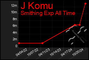 Total Graph of J Komu