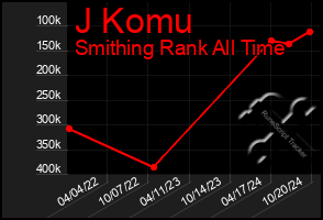 Total Graph of J Komu