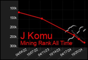 Total Graph of J Komu