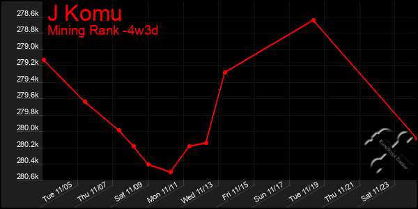 Last 31 Days Graph of J Komu