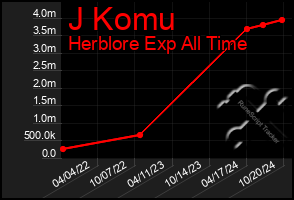 Total Graph of J Komu