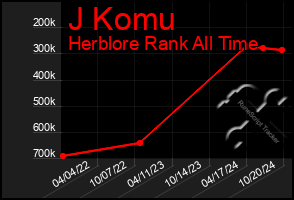 Total Graph of J Komu