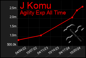 Total Graph of J Komu