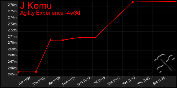 Last 31 Days Graph of J Komu