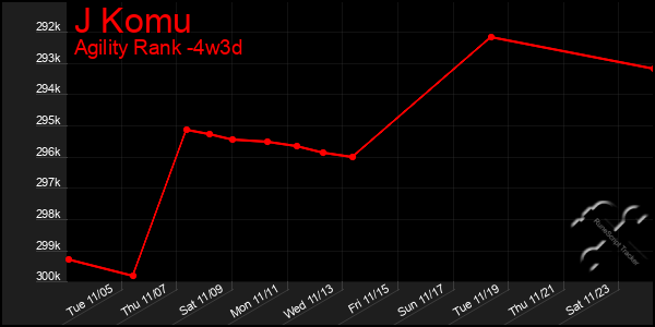 Last 31 Days Graph of J Komu