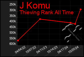 Total Graph of J Komu