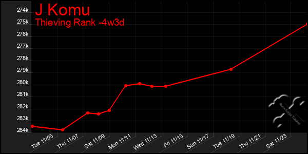 Last 31 Days Graph of J Komu