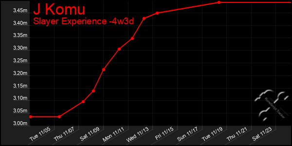 Last 31 Days Graph of J Komu