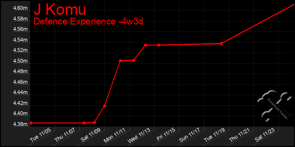 Last 31 Days Graph of J Komu