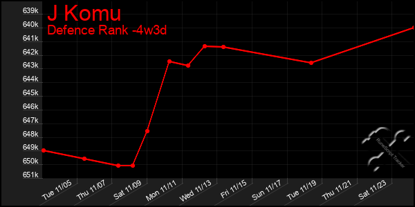 Last 31 Days Graph of J Komu