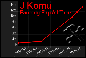 Total Graph of J Komu