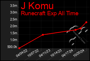 Total Graph of J Komu