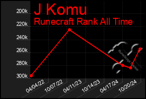 Total Graph of J Komu