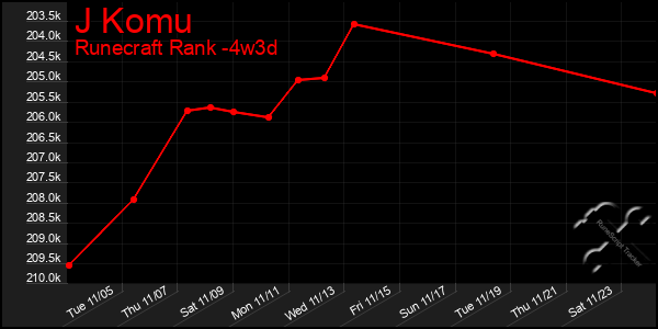 Last 31 Days Graph of J Komu