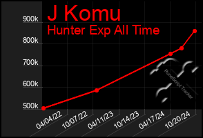 Total Graph of J Komu