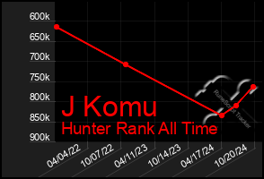 Total Graph of J Komu