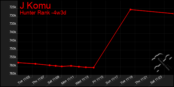 Last 31 Days Graph of J Komu