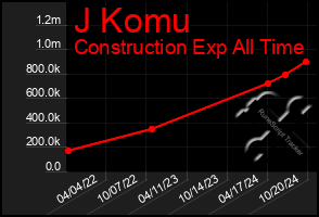 Total Graph of J Komu