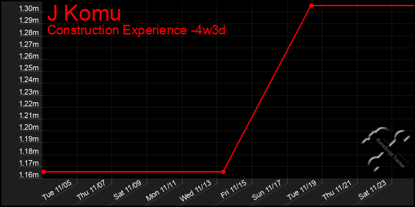 Last 31 Days Graph of J Komu