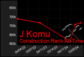 Total Graph of J Komu