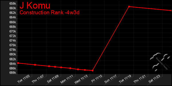 Last 31 Days Graph of J Komu