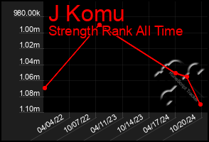 Total Graph of J Komu