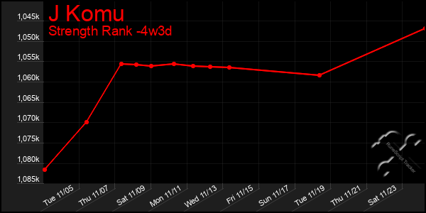 Last 31 Days Graph of J Komu