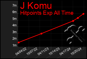 Total Graph of J Komu