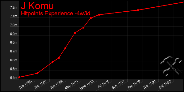 Last 31 Days Graph of J Komu