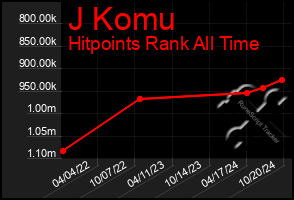 Total Graph of J Komu