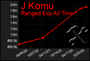 Total Graph of J Komu