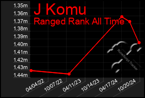 Total Graph of J Komu