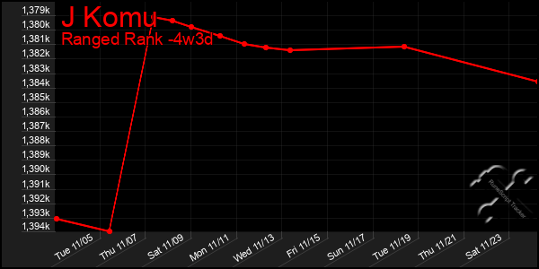 Last 31 Days Graph of J Komu