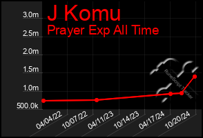 Total Graph of J Komu