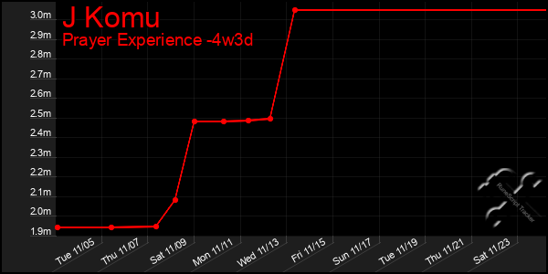 Last 31 Days Graph of J Komu