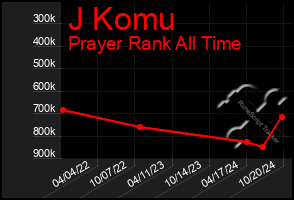 Total Graph of J Komu