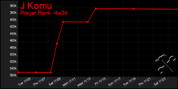 Last 31 Days Graph of J Komu