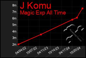 Total Graph of J Komu