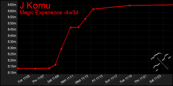 Last 31 Days Graph of J Komu