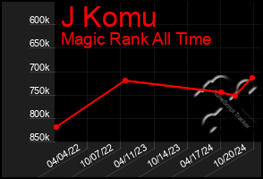 Total Graph of J Komu