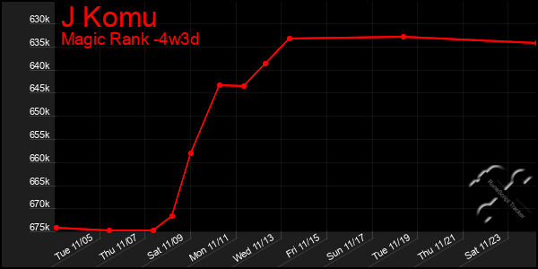 Last 31 Days Graph of J Komu