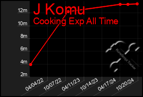 Total Graph of J Komu