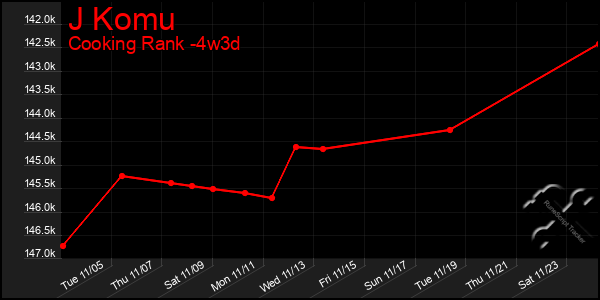 Last 31 Days Graph of J Komu