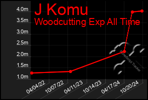 Total Graph of J Komu